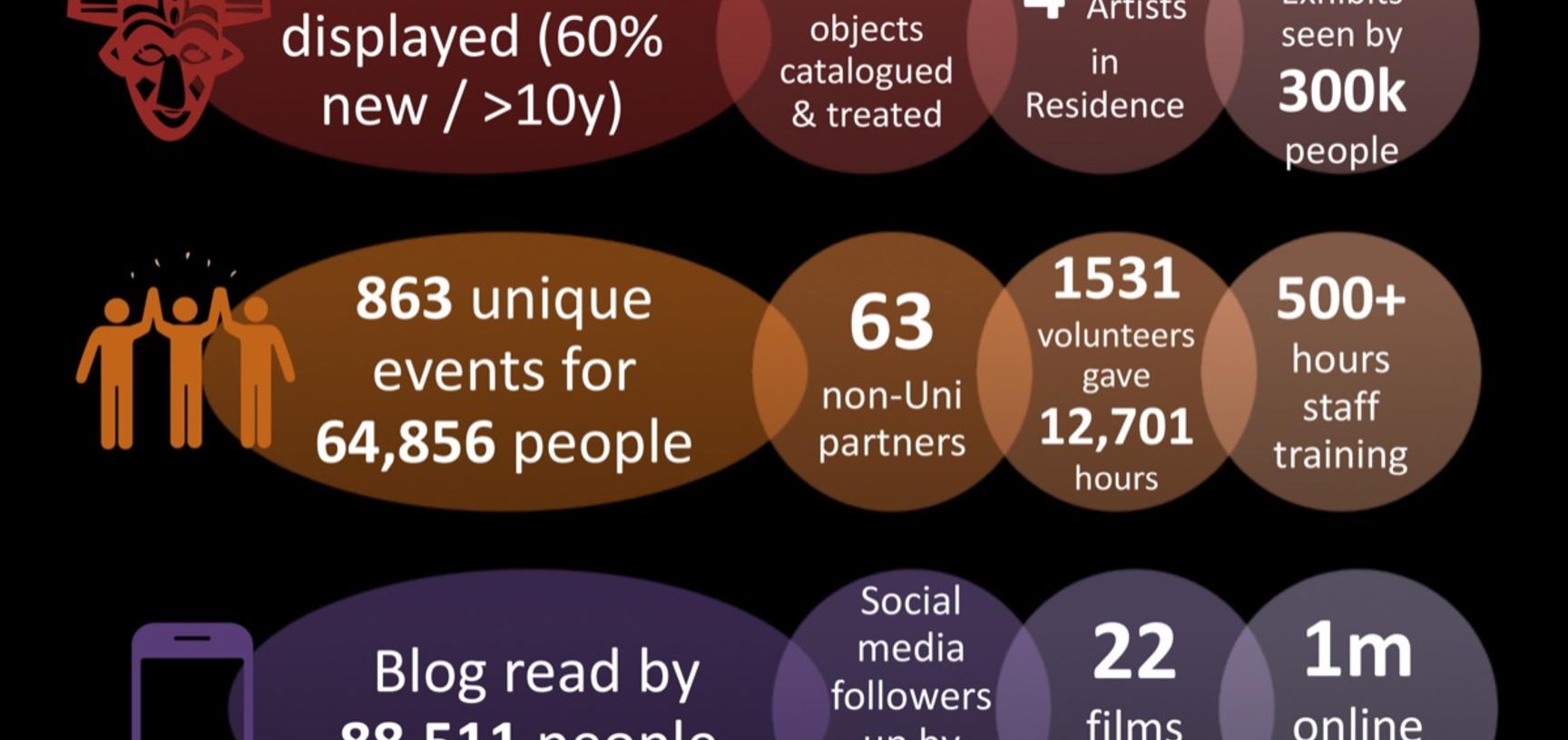 VERVE in numbers. A snapshot of the VERVE project’s activity over five years in three areas: collections, public engagement and digital.