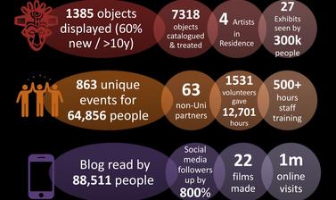 VERVE in numbers. A snapshot of the VERVE project’s activity over five years in three areas: collections, public engagement and digital.